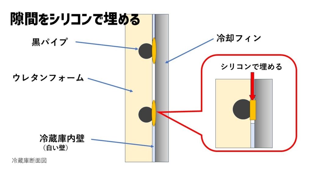 キャンピングトレーラーの冷蔵庫を良く冷えるようにするために、簡単な断面図で説明していますの画像