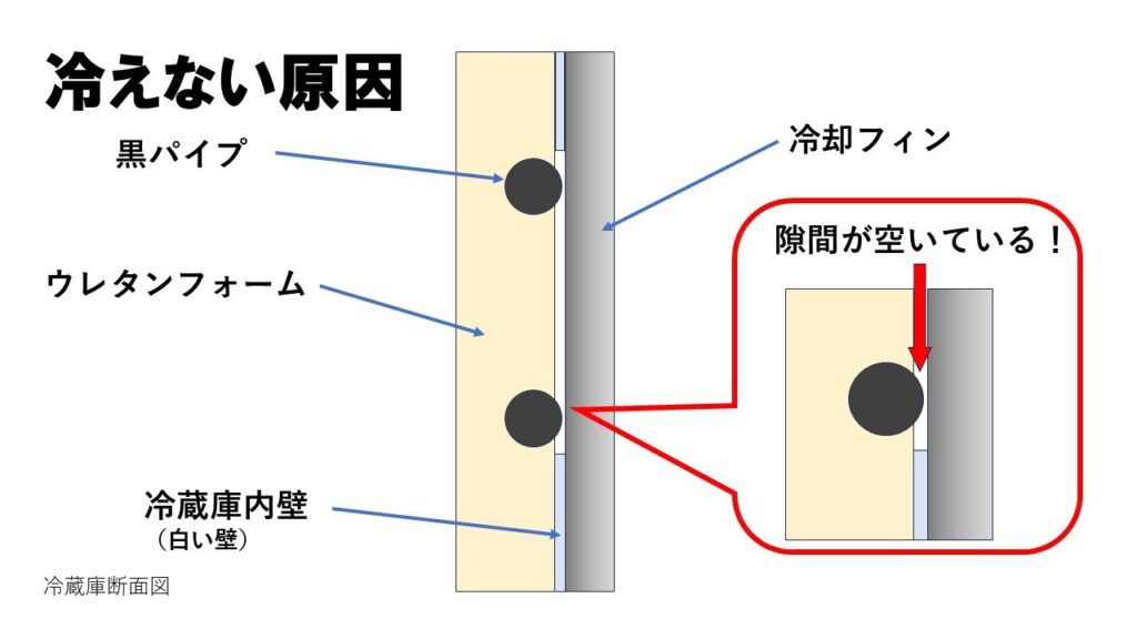 キャンピングトレーラーの冷蔵庫冷えない理由その１