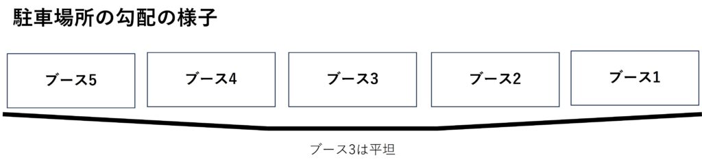 道の駅びえい白金ビルケの有料駐車場傾斜状態図